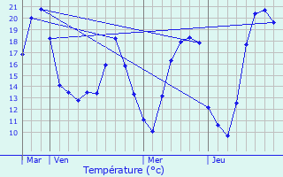 Graphique des tempratures prvues pour Pont-sur-Vanne