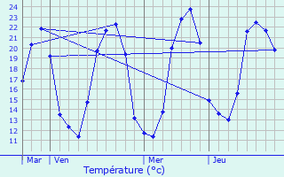 Graphique des tempratures prvues pour Voussac