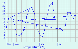 Graphique des tempratures prvues pour Vertrieu