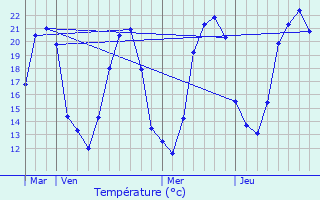 Graphique des tempratures prvues pour Bouzais