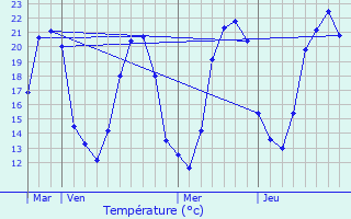 Graphique des tempratures prvues pour Nozires