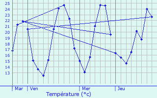 Graphique des tempratures prvues pour Saint-Sorlin-de-Vienne