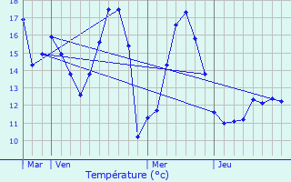 Graphique des tempratures prvues pour Mtren