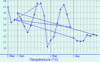 Graphique des tempratures prvues pour Berthen