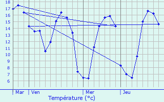 Graphique des tempratures prvues pour Cretteville