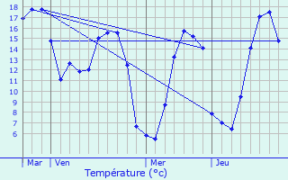 Graphique des tempratures prvues pour Sallen