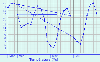 Graphique des tempratures prvues pour Bures-les-Monts