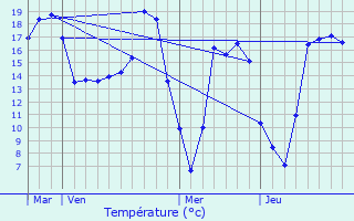 Graphique des tempratures prvues pour Segr-en-Anjou Bleu