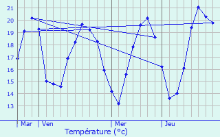 Graphique des tempratures prvues pour Semur-en-Auxois