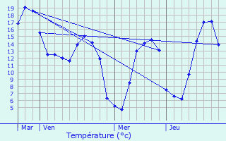 Graphique des tempratures prvues pour Rtonval