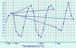 Graphique des tempratures prvues pour Amanz