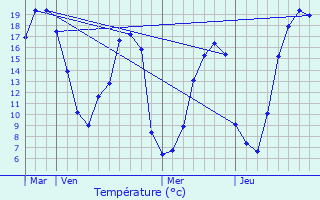 Graphique des tempratures prvues pour Courgeout