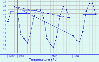 Graphique des tempratures prvues pour Dirol