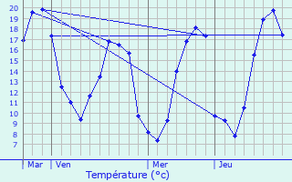 Graphique des tempratures prvues pour Gesnes