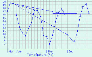 Graphique des tempratures prvues pour Andouill