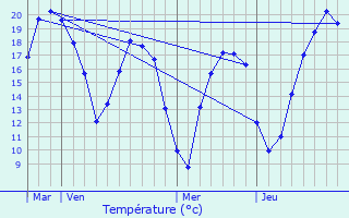 Graphique des tempratures prvues pour pense