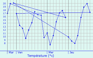 Graphique des tempratures prvues pour Availles-sur-Seiche