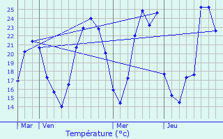 Graphique des tempratures prvues pour Montrigaud