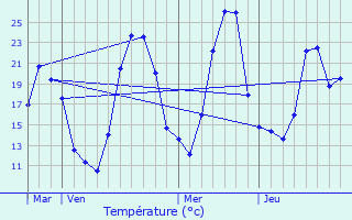 Graphique des tempratures prvues pour tercy