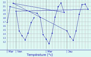 Graphique des tempratures prvues pour Saugy