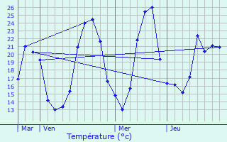 Graphique des tempratures prvues pour Bouvesse-Quirieu