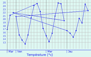 Graphique des tempratures prvues pour Vernioz