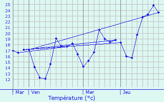 Graphique des tempratures prvues pour Villars-sur-Var
