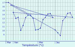 Graphique des tempratures prvues pour Outreau