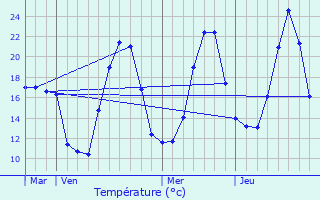 Graphique des tempratures prvues pour Le Larderet