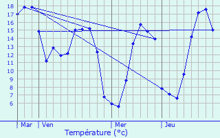 Graphique des tempratures prvues pour Cahagnolles