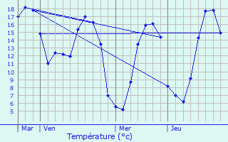 Graphique des tempratures prvues pour Giville