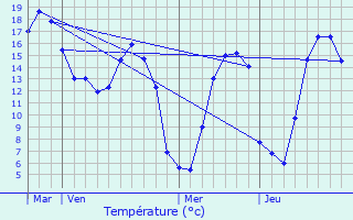 Graphique des tempratures prvues pour Beuzevillette