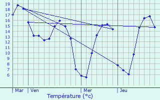 Graphique des tempratures prvues pour La Remue