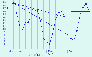 Graphique des tempratures prvues pour Ouffires