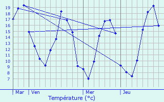 Graphique des tempratures prvues pour Marpir