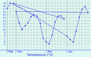Graphique des tempratures prvues pour Saint-Cyr-du-Ronceray