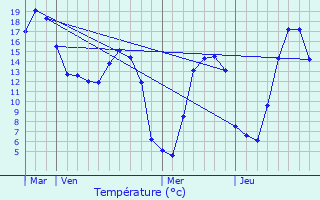 Graphique des tempratures prvues pour Mesnires-en-Bray