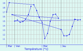 Graphique des tempratures prvues pour Overpelt