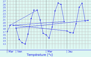 Graphique des tempratures prvues pour Vougy