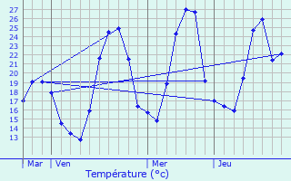 Graphique des tempratures prvues pour Monthion