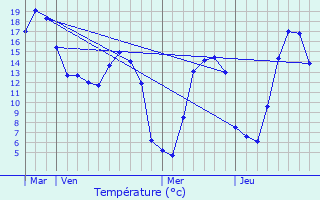 Graphique des tempratures prvues pour Bailleul-Neuville