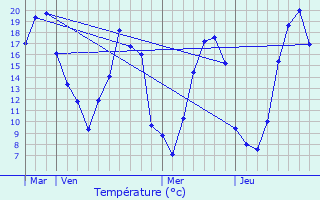 Graphique des tempratures prvues pour Pir-sur-Seiche