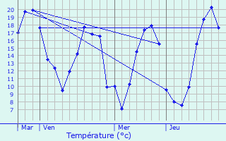 Graphique des tempratures prvues pour Le Theil-de-Bretagne