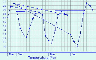 Graphique des tempratures prvues pour Auxerre