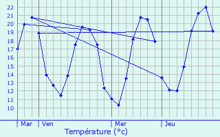 Graphique des tempratures prvues pour Arbourse