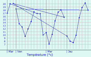 Graphique des tempratures prvues pour Cosmes