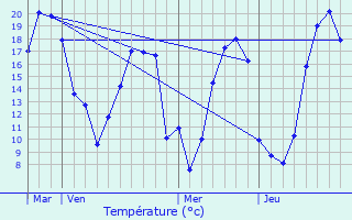 Graphique des tempratures prvues pour La Ro