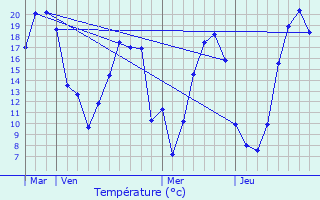 Graphique des tempratures prvues pour Thourie