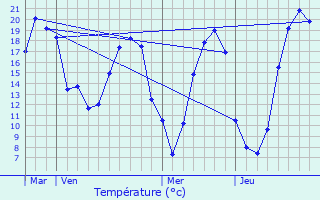 Graphique des tempratures prvues pour Langon