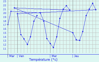 Graphique des tempratures prvues pour Bussy